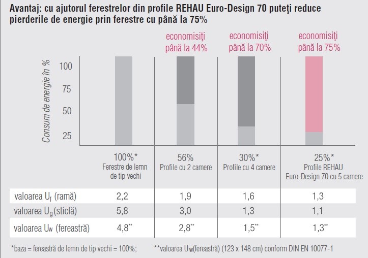 REHAU Euro Design 70 Termopane Suceava Prolisok
